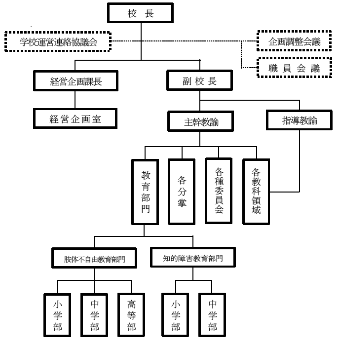 組織図